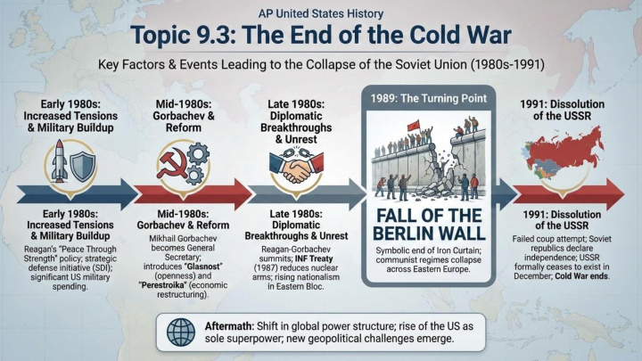 AP US History Unit 9 visual review slide 4