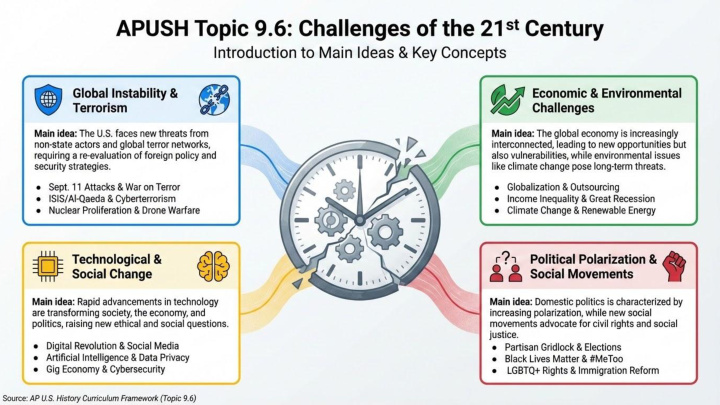 AP US History Unit 9 visual review slide 7